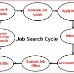 Best Job Search Strategies - Industry Job Search Cycle