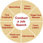 Best Job Search Strategies - job search wheel